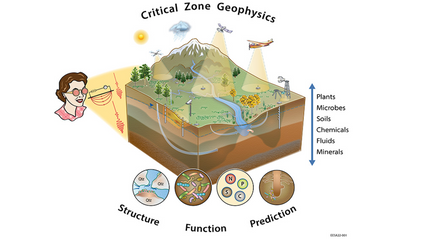 Product image for A Watershed Moment for Critical Zone Geophysics