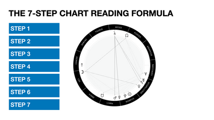 Product image for The 7-Step Chart Reading Formula