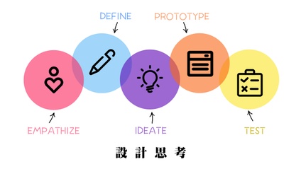 Product image for 「DT101」 設計思考概論與常用工具