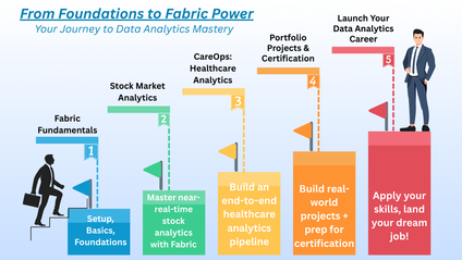 Product image for From Foundations to Fabric Power: 3-Course Microsoft Fabric Bundle