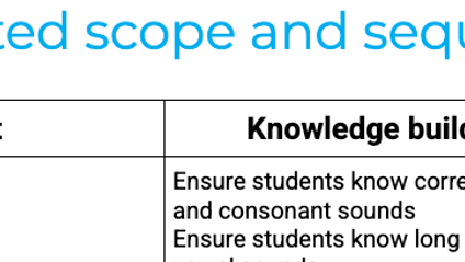 Product image for Backfilling Scope and Sequence - Structured Literacy