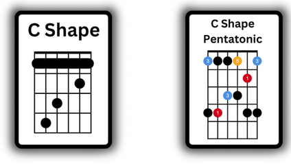 Product image for CAGED Pentatonic Connection