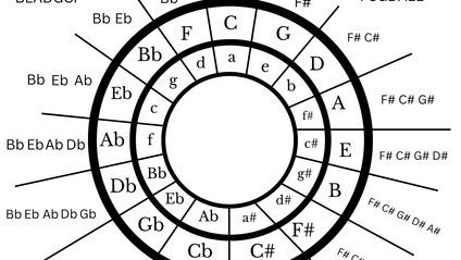 Product image for Circle of 5ths & Key Signatures