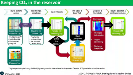 Product image for Importance of Well Integrity Measurements Throughout the CCS Project Lifecycle