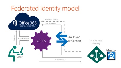 Product image for Configuring Office 365 Federated Identity