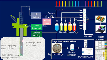 Product image for Nanotags for improved cuttings depth correlation