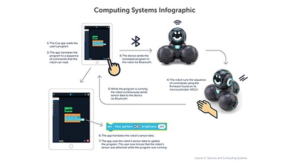 Product image for Unit 1: Lesson 5: Sensors and Computing Systems