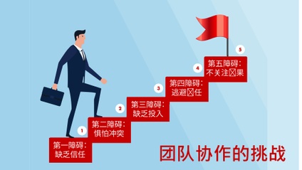 Product image for 团队协作的挑战 | Overcoming the 5 Dysfunctions Of A Team