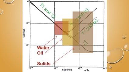 Product image for Investigation of Physical Properties of Hydrocarbons in Unconventional Mudstones Using Two-Dimensional Nmr Relaxometry
