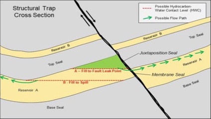 Product image for Validation and Analysis Procedures for Juxtaposition and Membrane Fault Seals in Oil and Gas Exploration