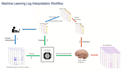 Product image for Automating Wellbore Workflows Using AI/ML Algorithms