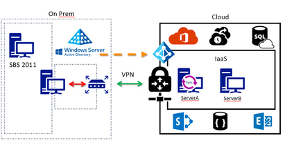 Product image for SBS to Azure