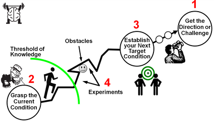 Product image for The Online Improvement Kata & Coaching Kata Basics Course