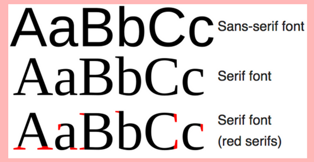 Шрифт без засечек. Шрифт с засечками. Sans Serif шрифт. Классификация шрифтов.
