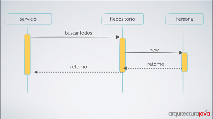 Tipos de relaciones en diagramas de casos de uso. UML.