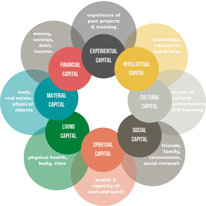 life-inventory-and-the-eight-forms-of-capital-beta-creative-career