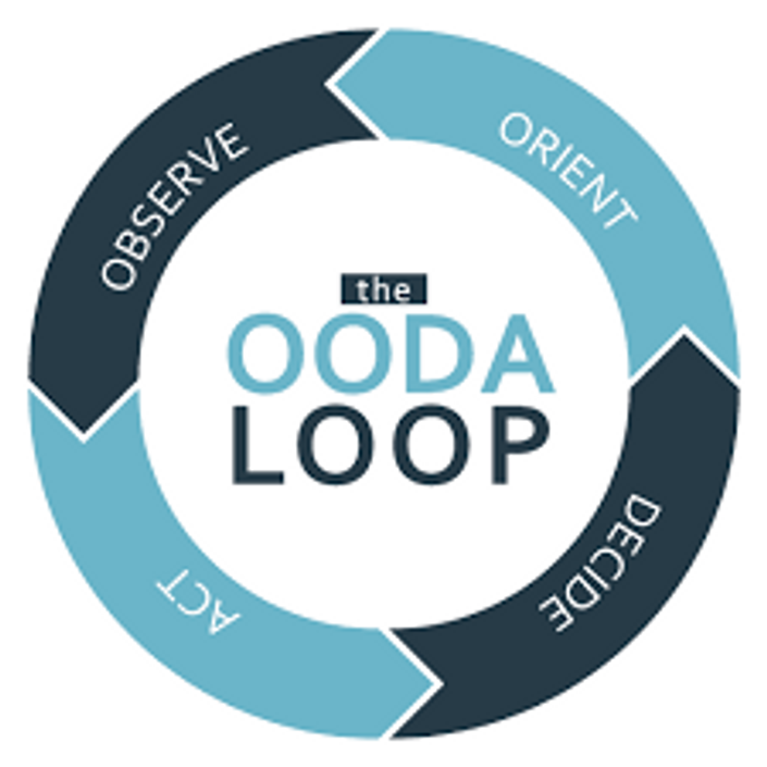 Decide act. OODA loop. OODA цикл. OODA Норд цикл. OODA loop картинка.