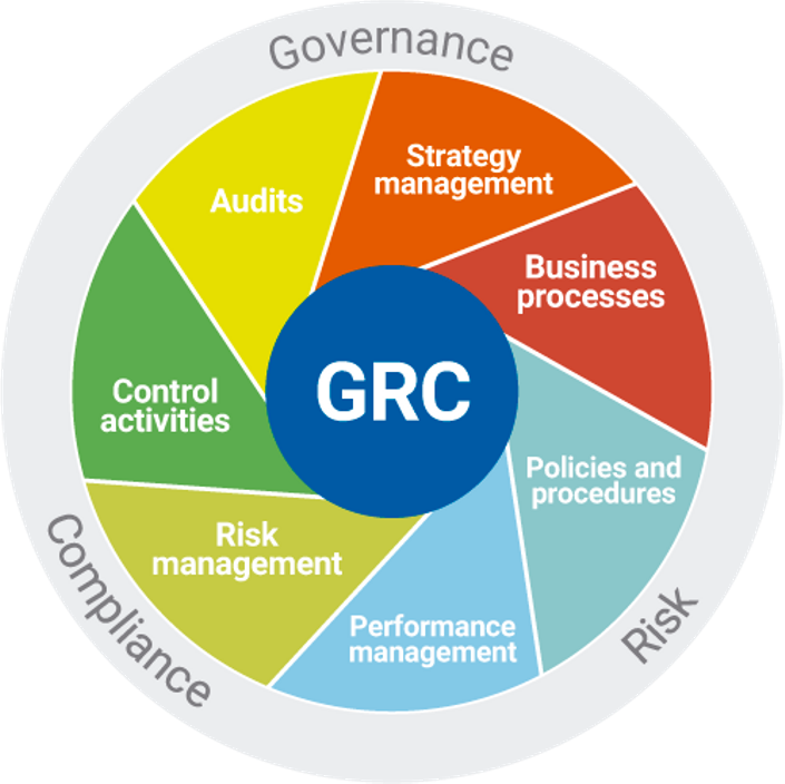 Establish an Effective IT Governance, Risk and Compliance (GRC)