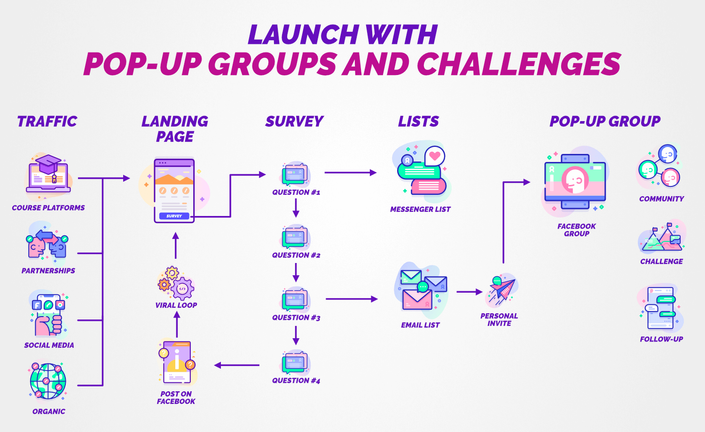 Launch Using Pop Up Groups And Challenges The Growth Academy